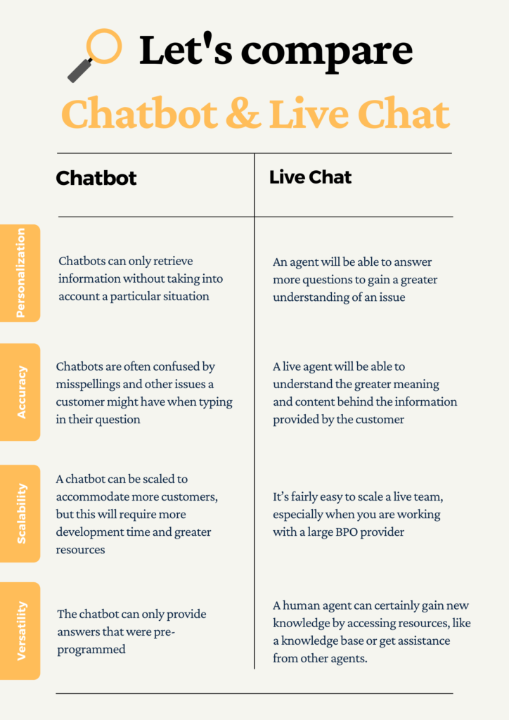 Chatbot vs Live Chat: How to Know What's Best for Business?